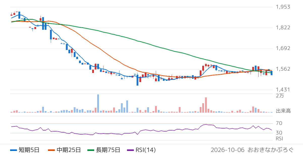 大丸エナウィン（9818）の株価チャート
