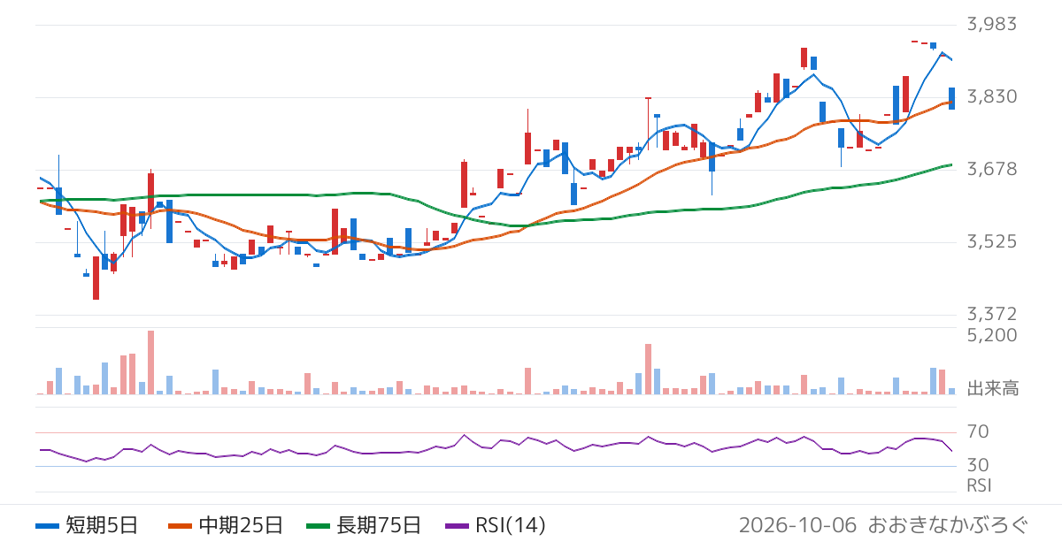 エムティジェネックス（9820）の株価チャート