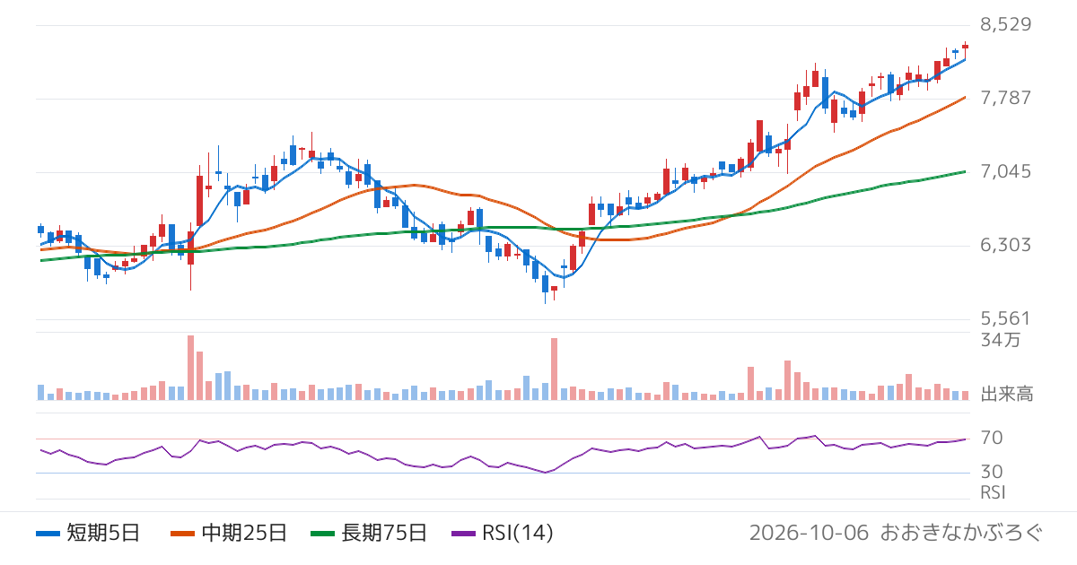 泉州電業（9824）の株価チャート