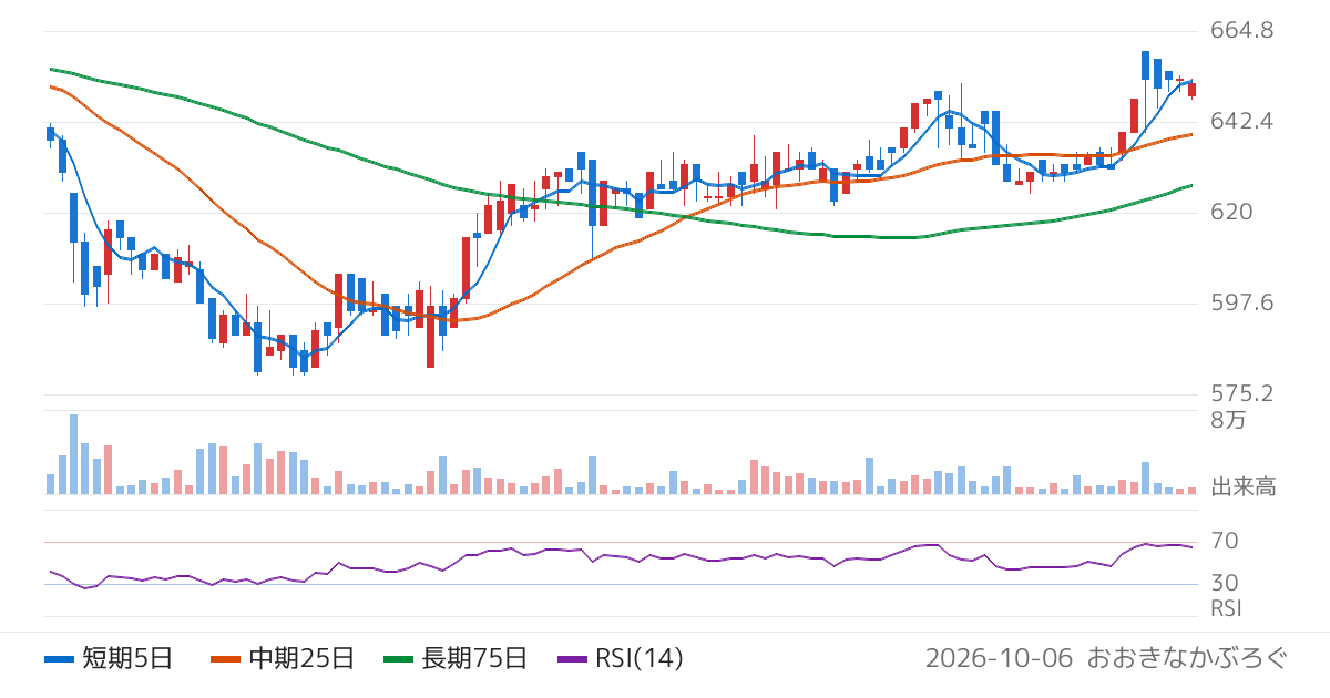 リリカラ（9827）の株価チャート