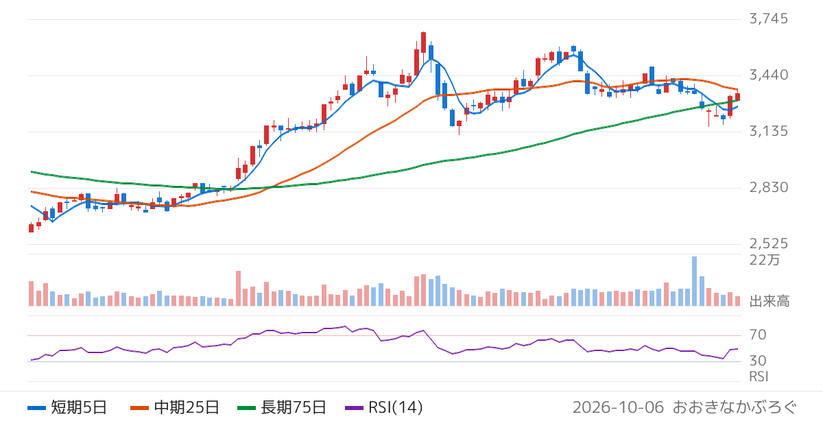 Ｇｅｎｋｉ　Ｇｌｏｂａｌ　Ｄｉｎｉｎｇ　Ｃｏｎｃｅｐｔｓ（9828）の株価チャート