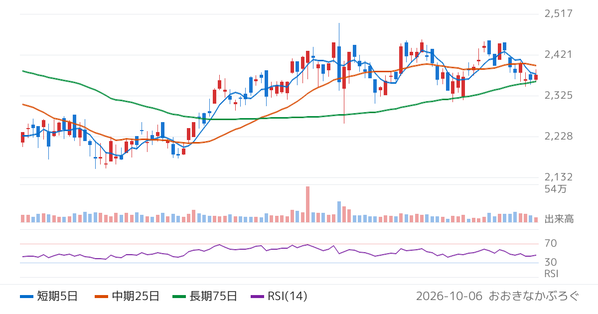 トラスコ中山（9830）の株価チャート