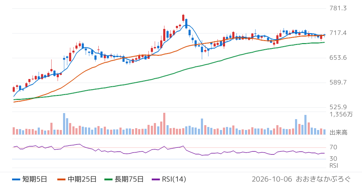 ヤマダホールディングス（9831）の株価チャート