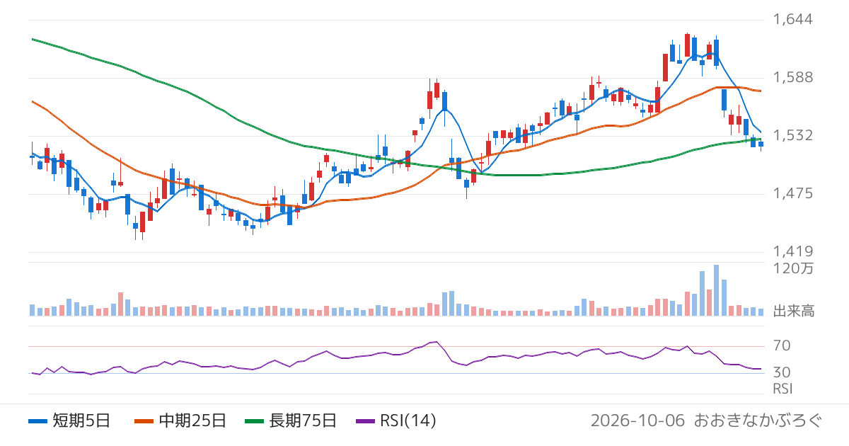 オートバックスセブン（9832）の株価チャート