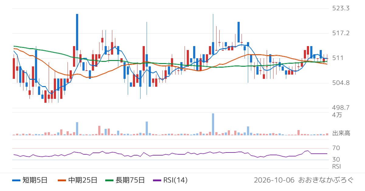 ジュンテンドー（9835）の株価チャート