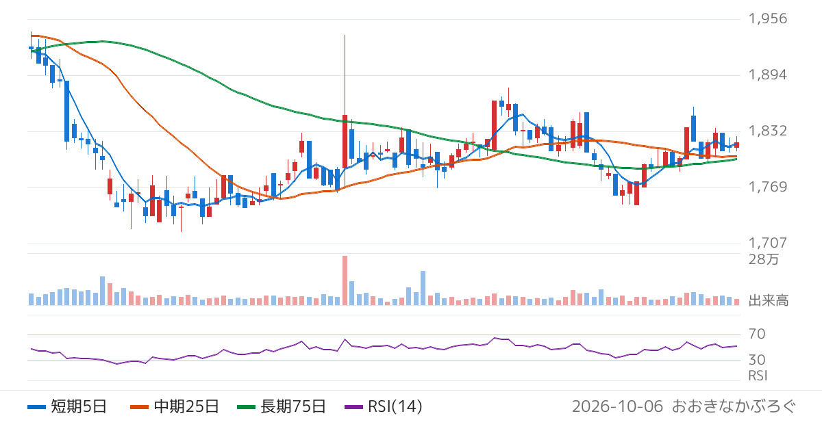 モリト（9837）の株価チャート