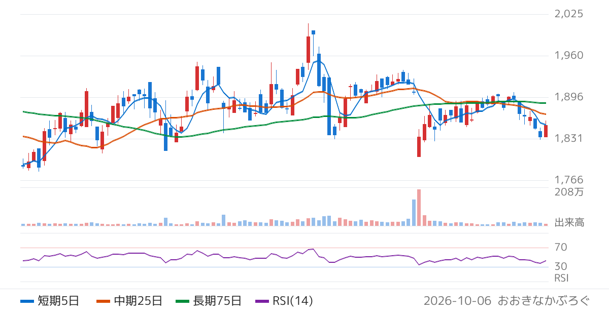 アークランズ（9842）の株価チャート