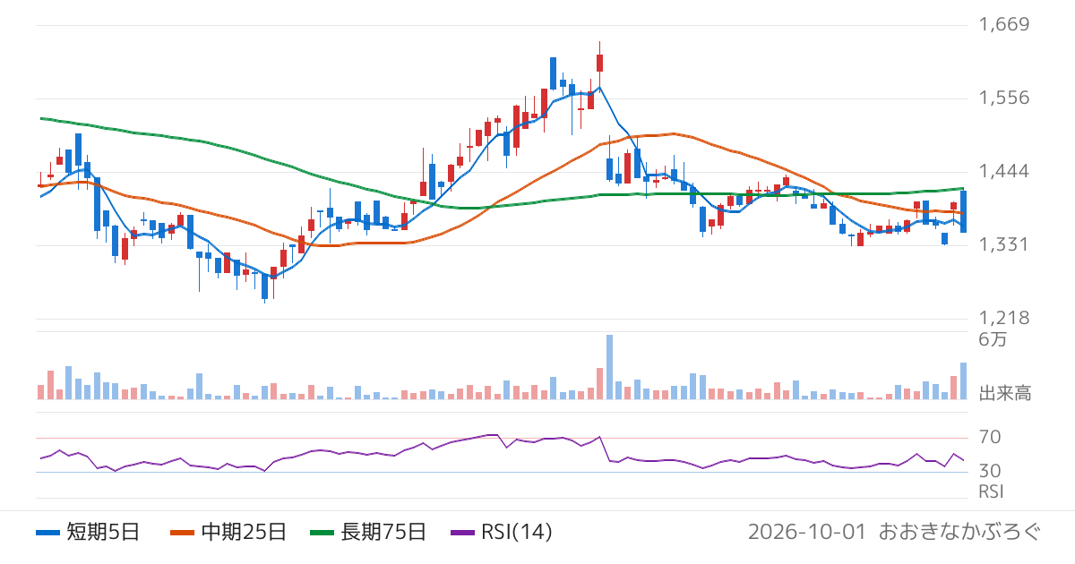 パーカーコーポレーション（9845）の株価チャート