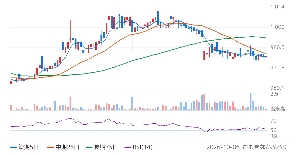 天満屋ストア（9846）の株価チャート