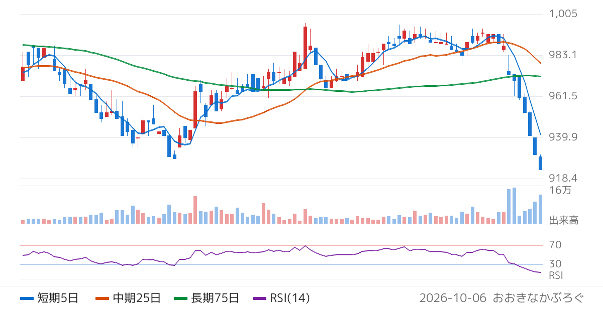 グルメ杵屋（9850）の株価チャート
