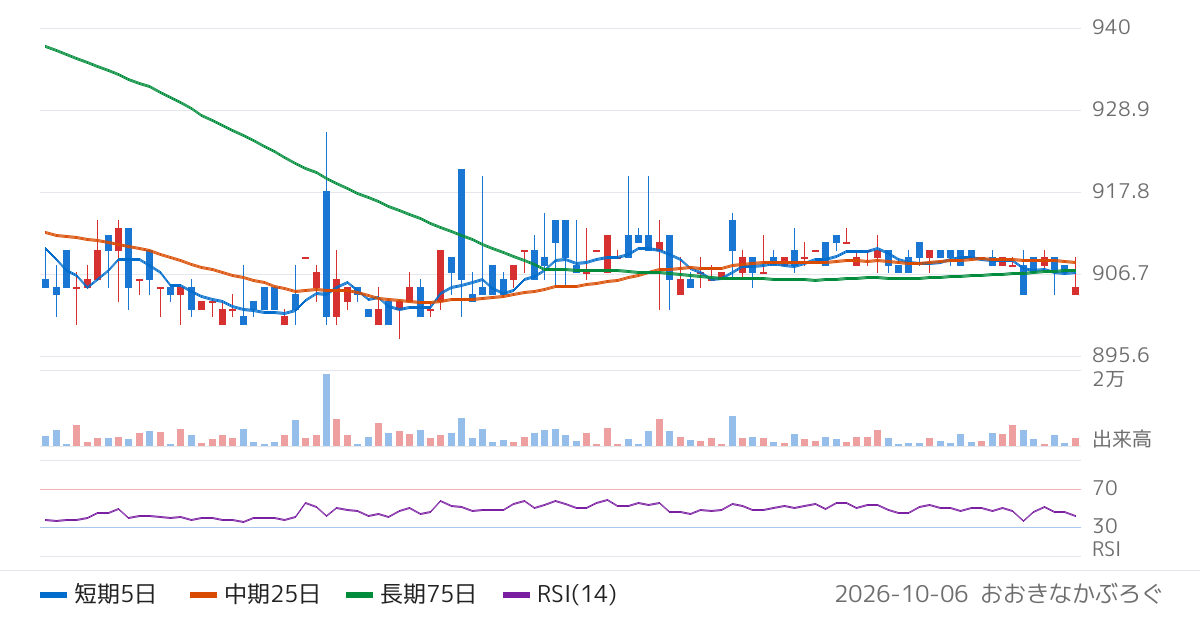 銀座ルノアール（9853）の株価チャート