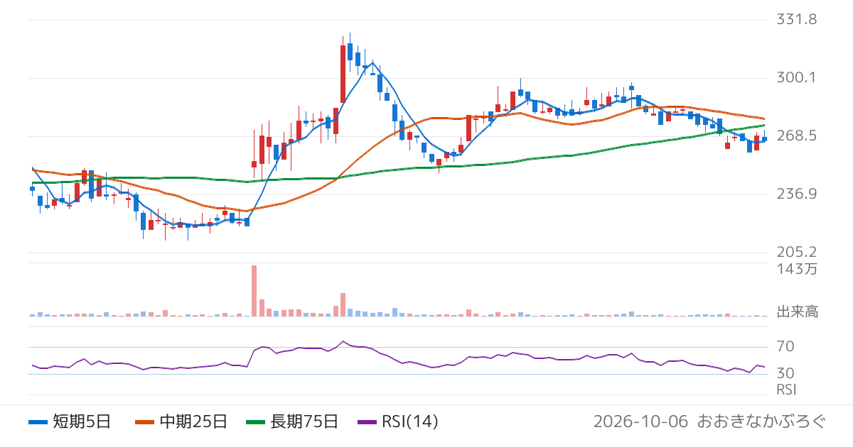 愛眼（9854）の株価チャート