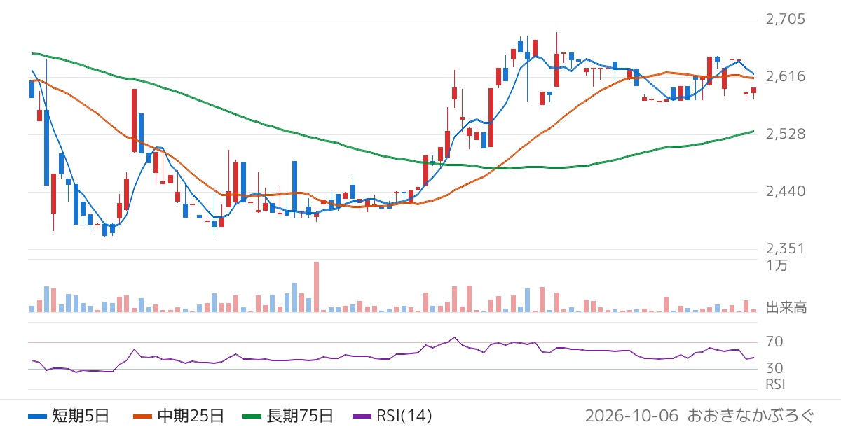英和（9857）の株価チャート