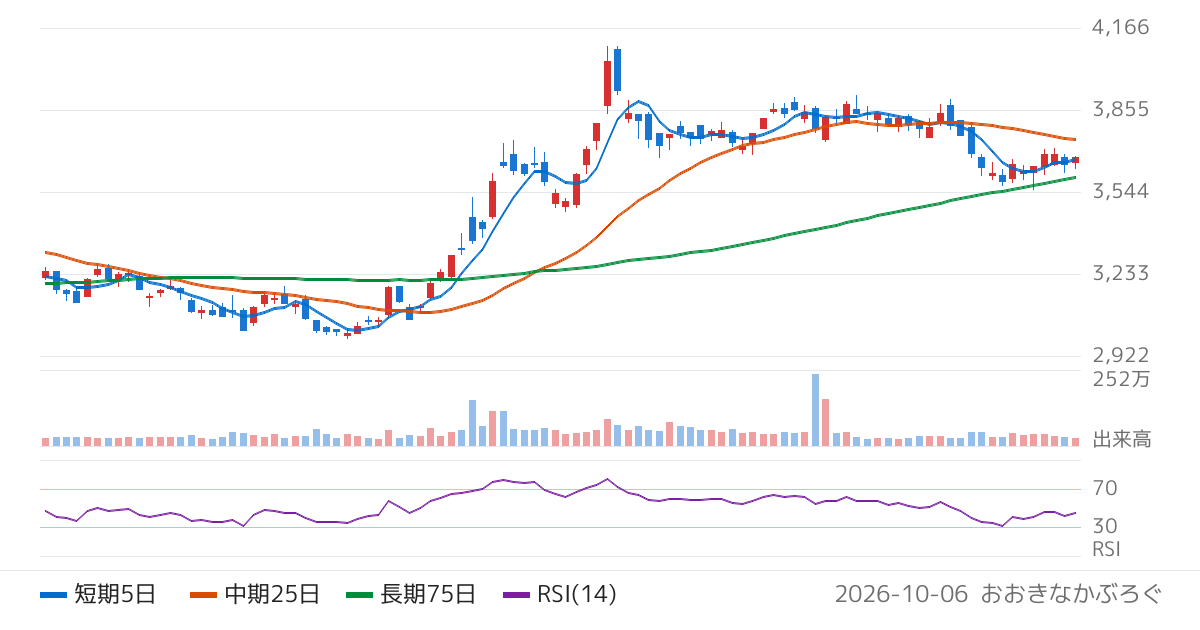 吉野家ホールディングス（9861）の株価チャート