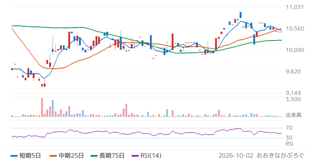 ソレキア（9867）の株価チャート
