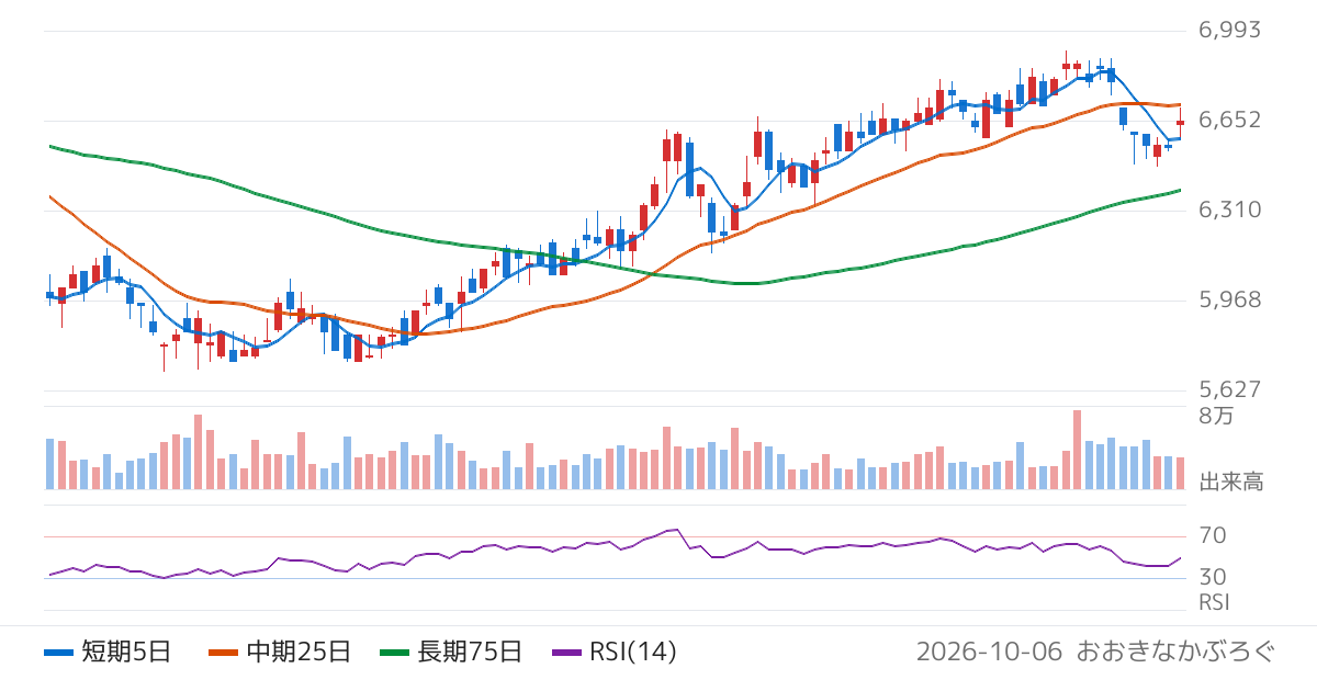 加藤産業（9869）の株価チャート