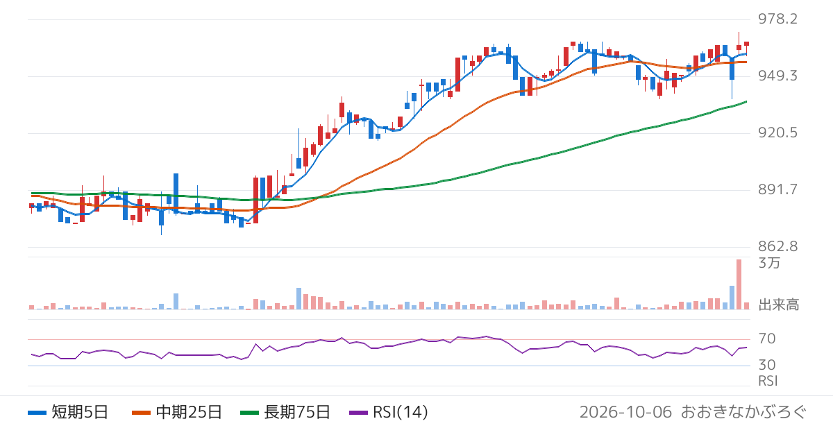北恵（9872）の株価チャート