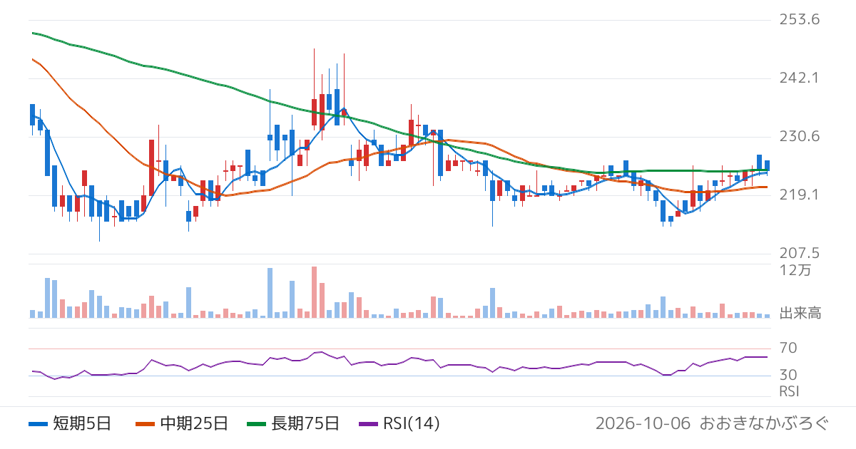 コックス（9876）の株価チャート