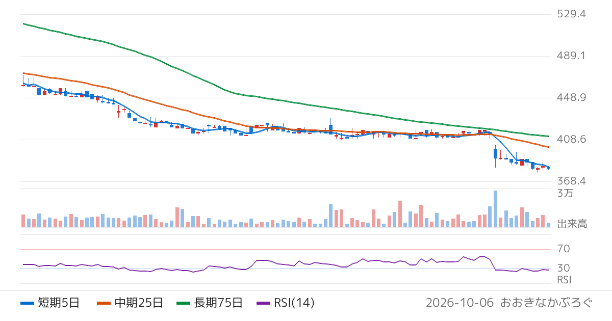 セキド（9878）の株価チャート