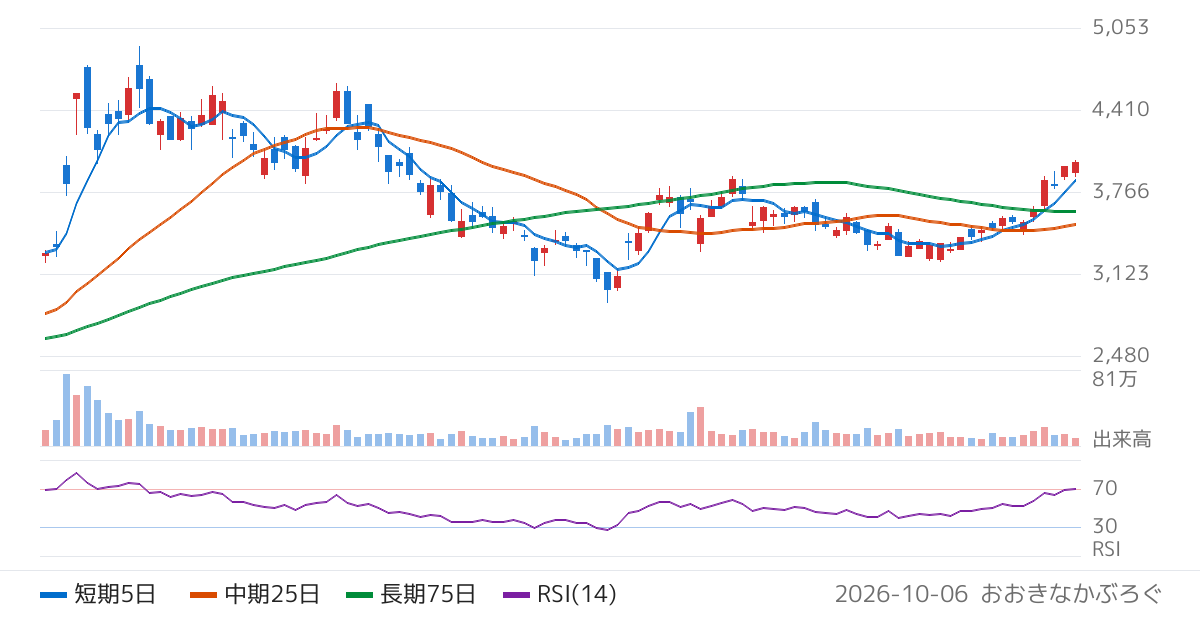 イノテック（9880）の株価チャート