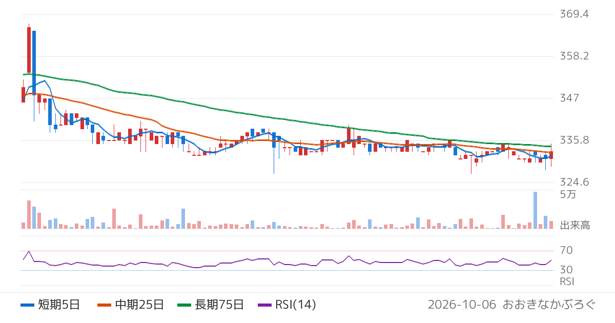 シャルレ（9885）の株価チャート