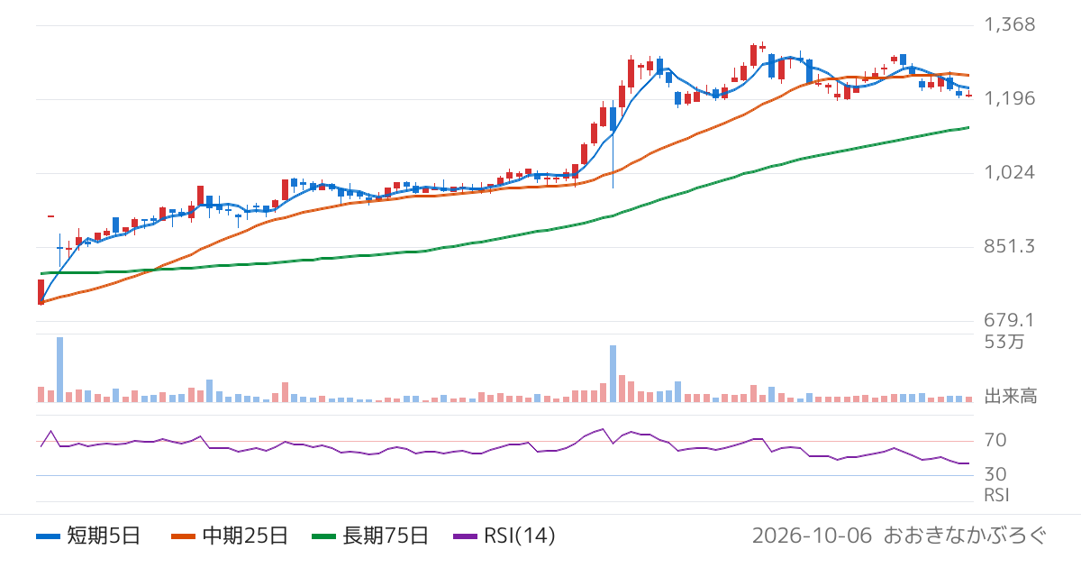 ＵＥＸ（9888）の株価チャート