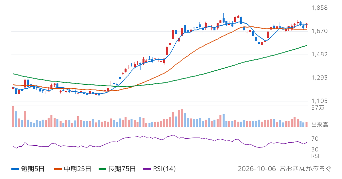 ＪＢＣＣホールディングス（9889）の株価チャート