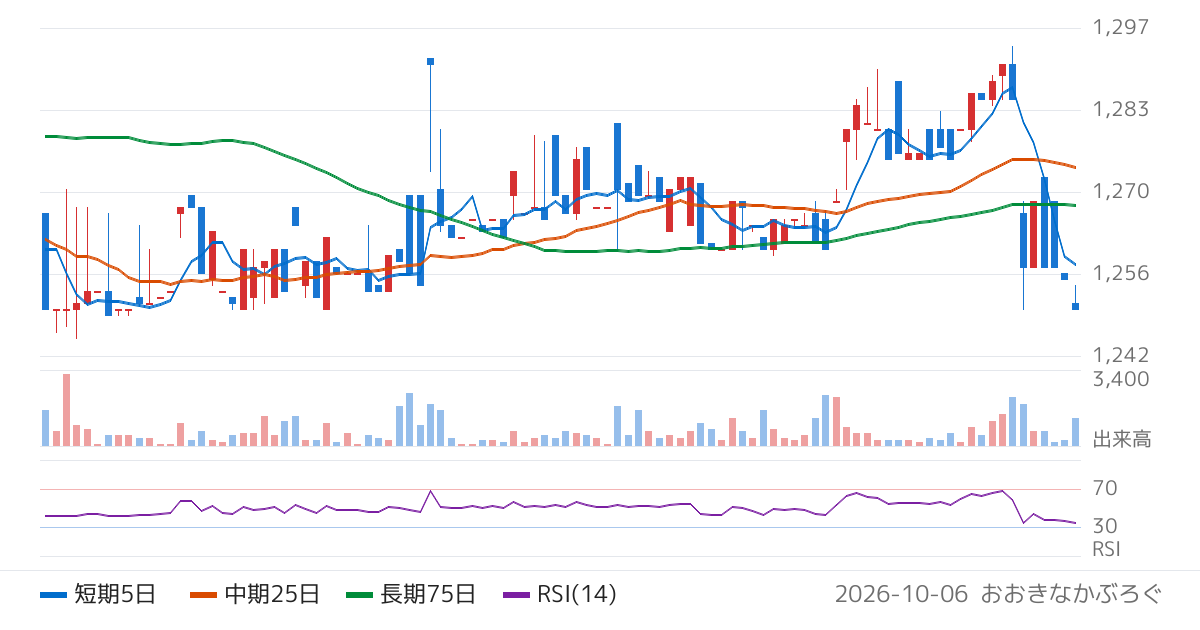 コンセック（9895）の株価チャート