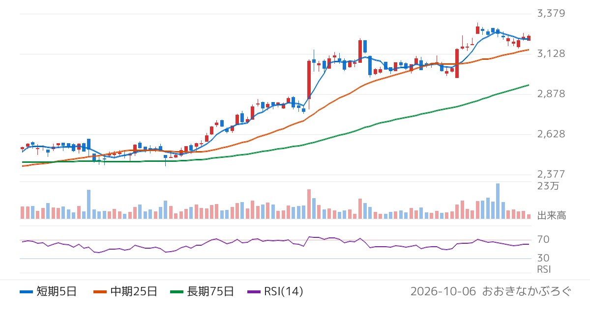 日伝（9902）の株価チャート