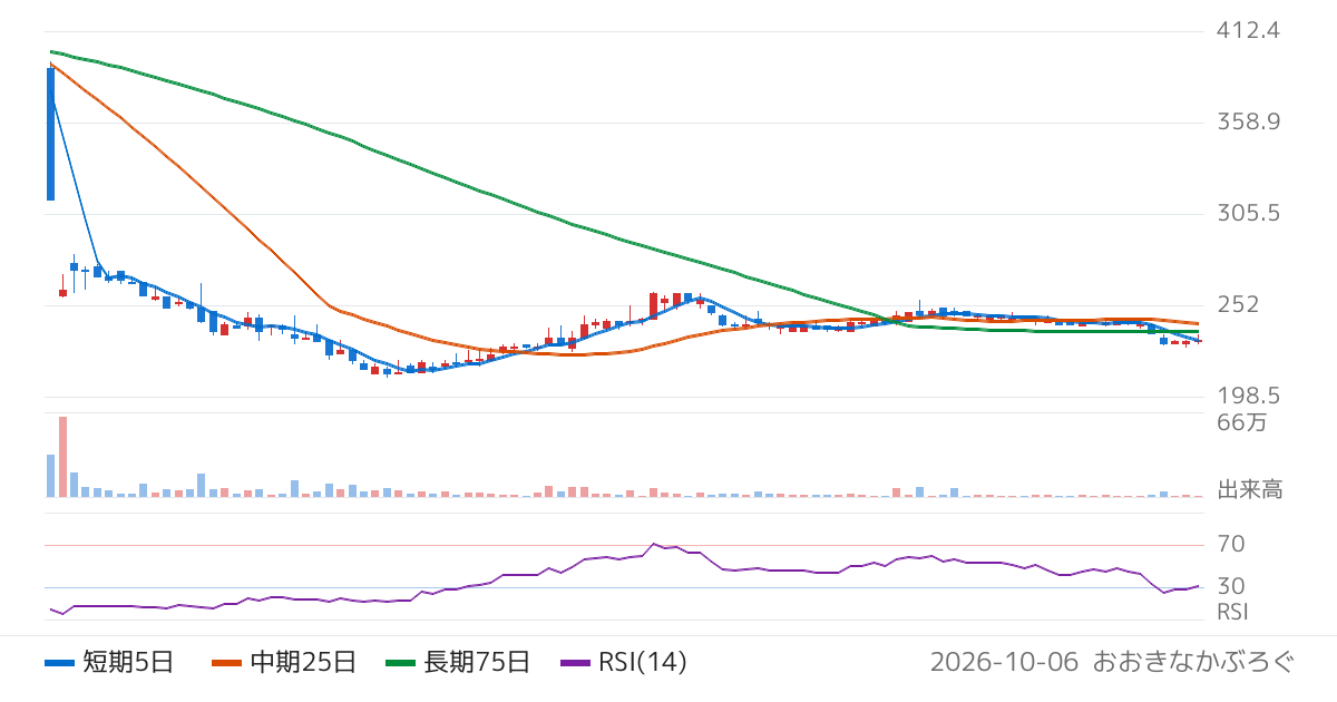 ベリテ（9904）の株価チャート