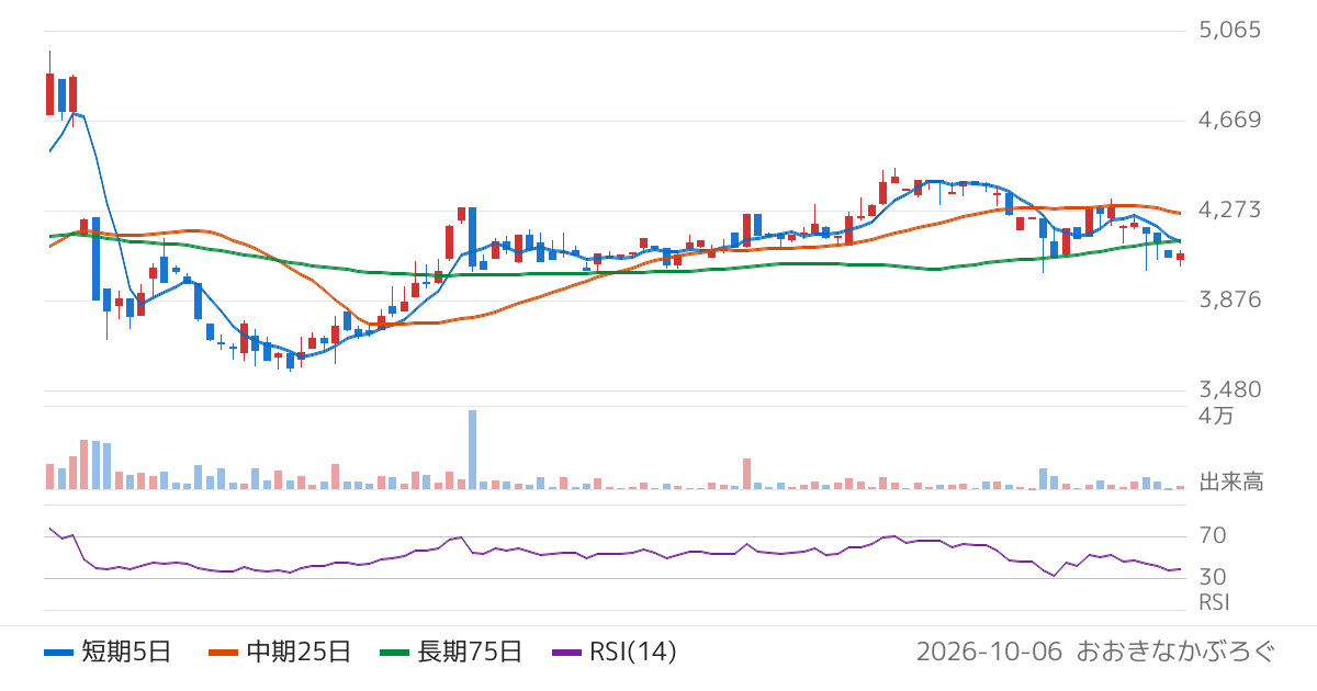 藤井産業（9906）の株価チャート