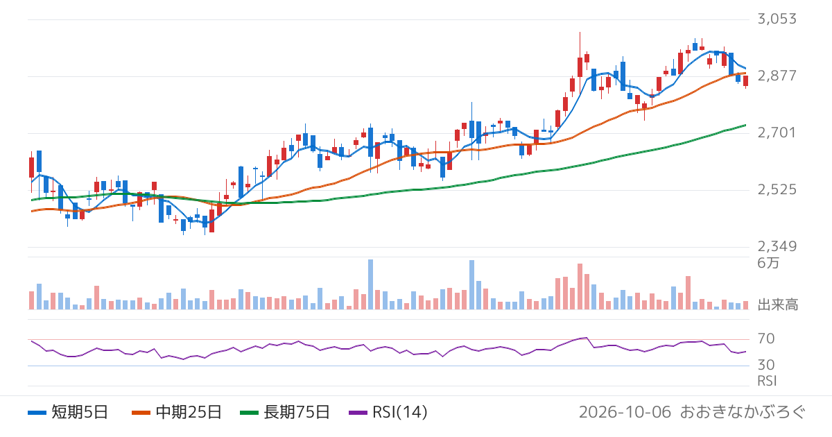 日本電計（9908）の株価チャート