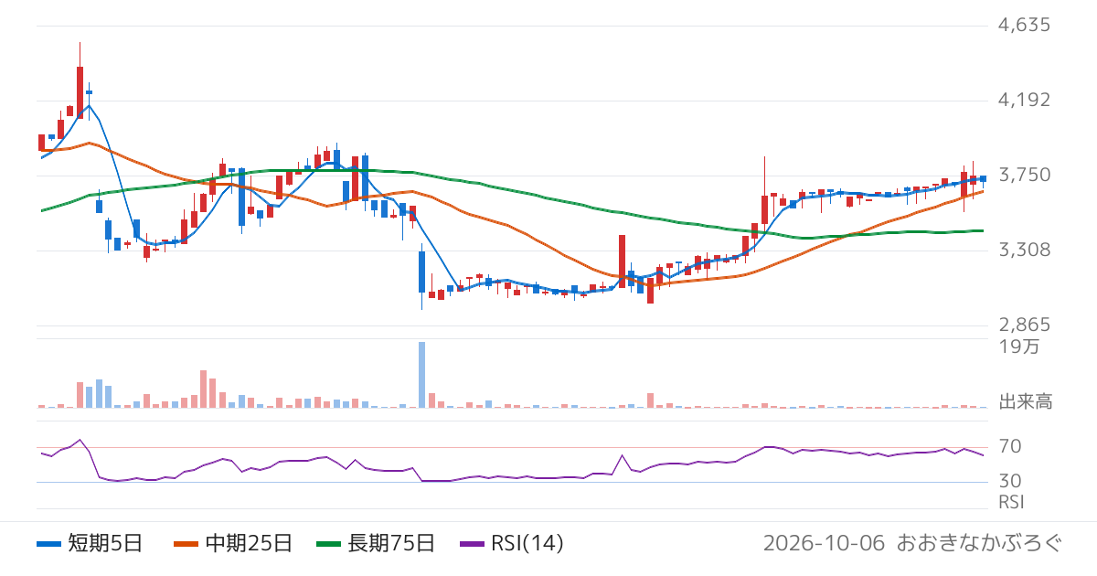 日邦産業（9913）の株価チャート