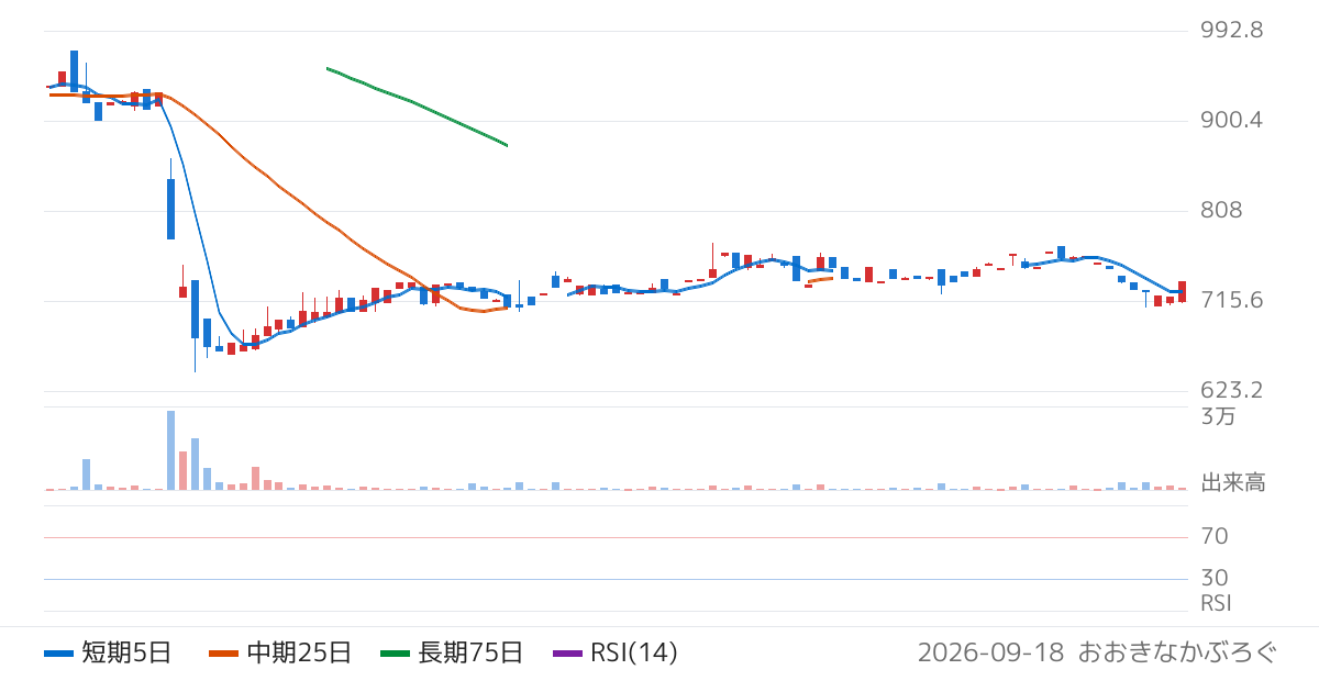 植松商会（9914）の株価チャート