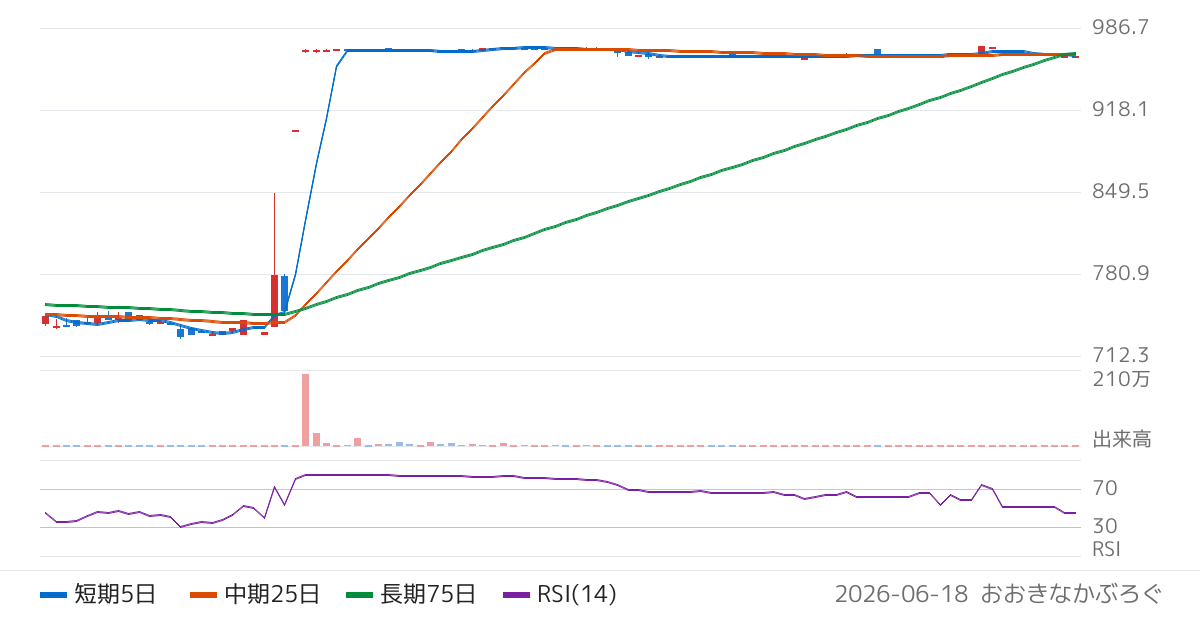 ワットマン（9927）の株価チャート