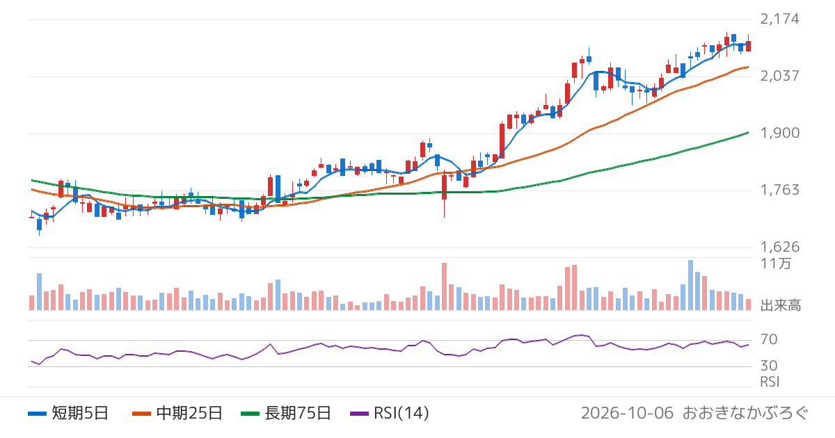 ミロク情報サービス（9928）の株価チャート