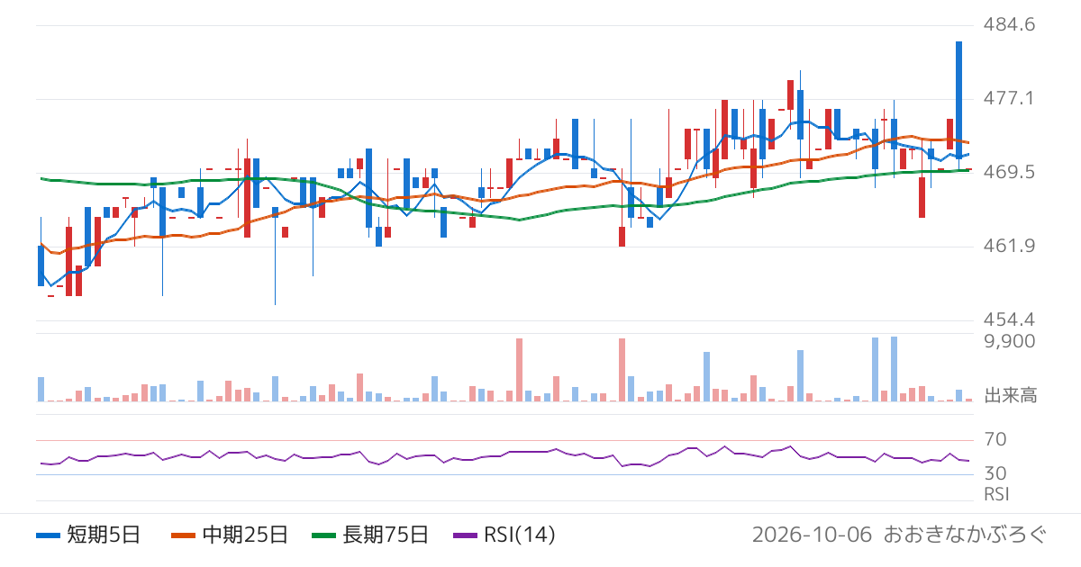 平和紙業（9929）の株価チャート