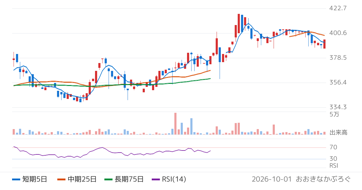北沢産業（9930）の株価チャート