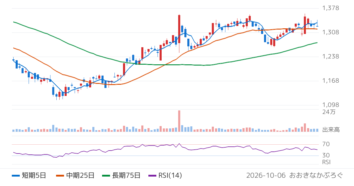 杉本商事（9932）の株価チャート