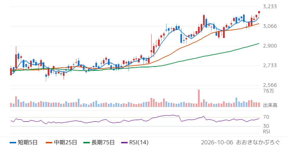 因幡電機産業（9934）の株価チャート
