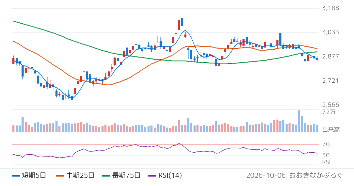 王将フードサービス（9936）の株価チャート
