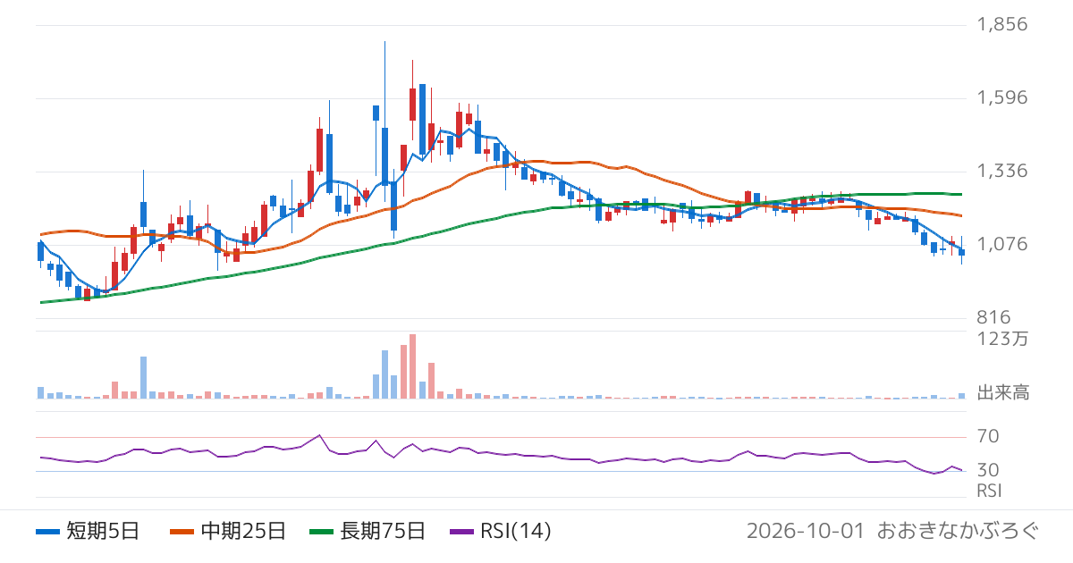 太洋物産（9941）の株価チャート