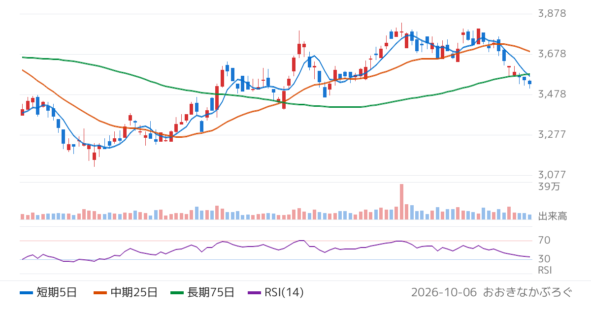 アークス（9948）の株価チャート