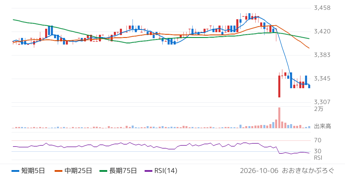 ハチバン（9950）の株価チャート