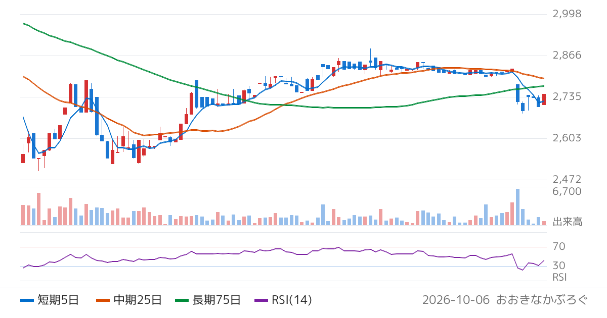 ヨンキュウ（9955）の株価チャート