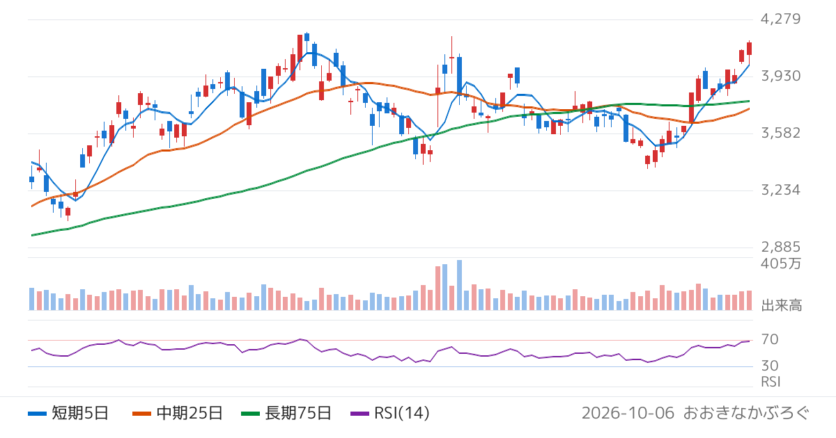 ミスミグループ本社（9962）の株価チャート