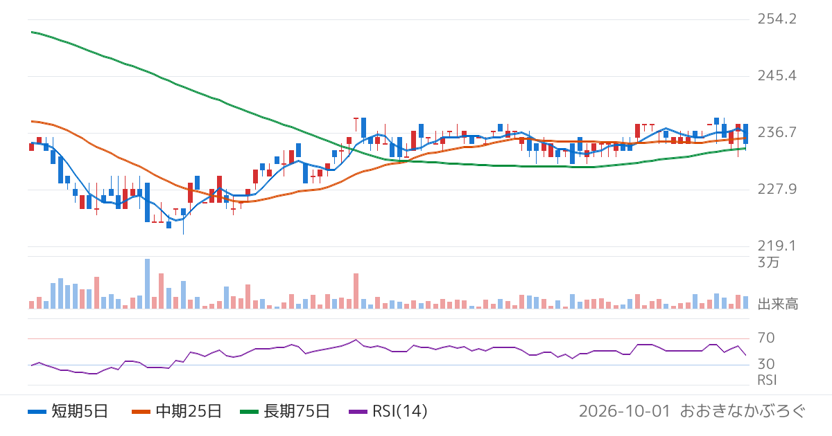 ショクブン（9969）の株価チャート