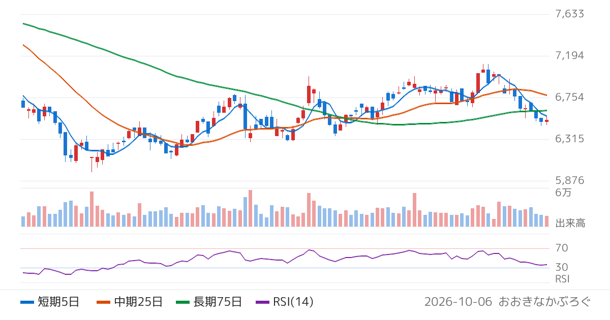 ベルク（9974）の株価チャート