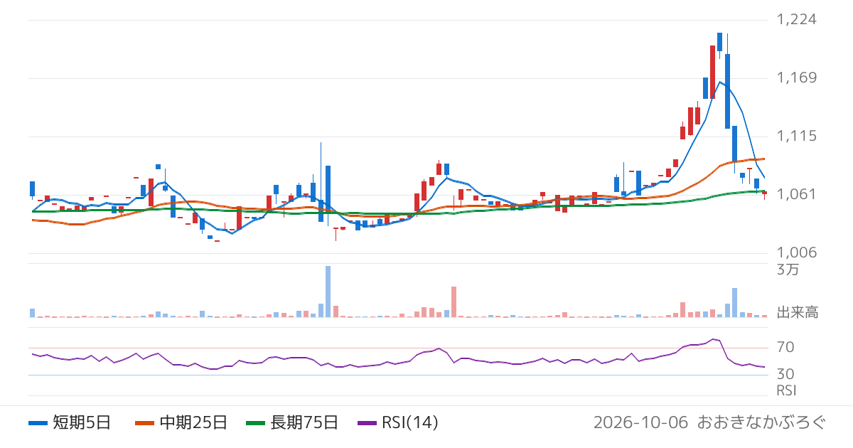 セキチュー（9976）の株価チャート