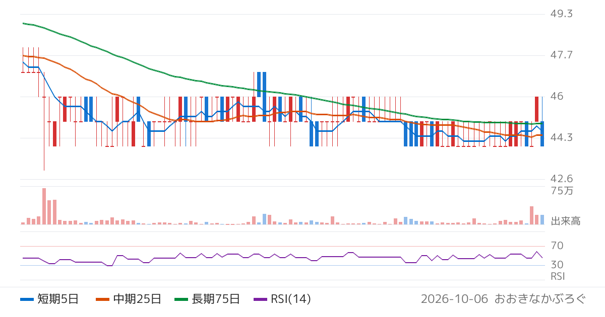 文教堂グループホールディングス（9978）の株価チャート